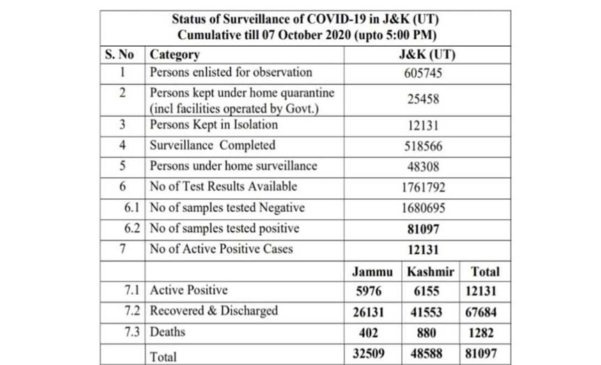 621 new COVID19 cases reported from J&K today; 260 from Jammu and 361 from Kashmir division, total number of cases 81097