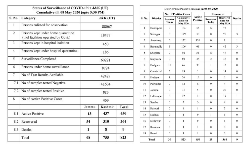 Covid-19 Cases Cross 800-Mark In J&K As 30 More Test Positive in Kashmir