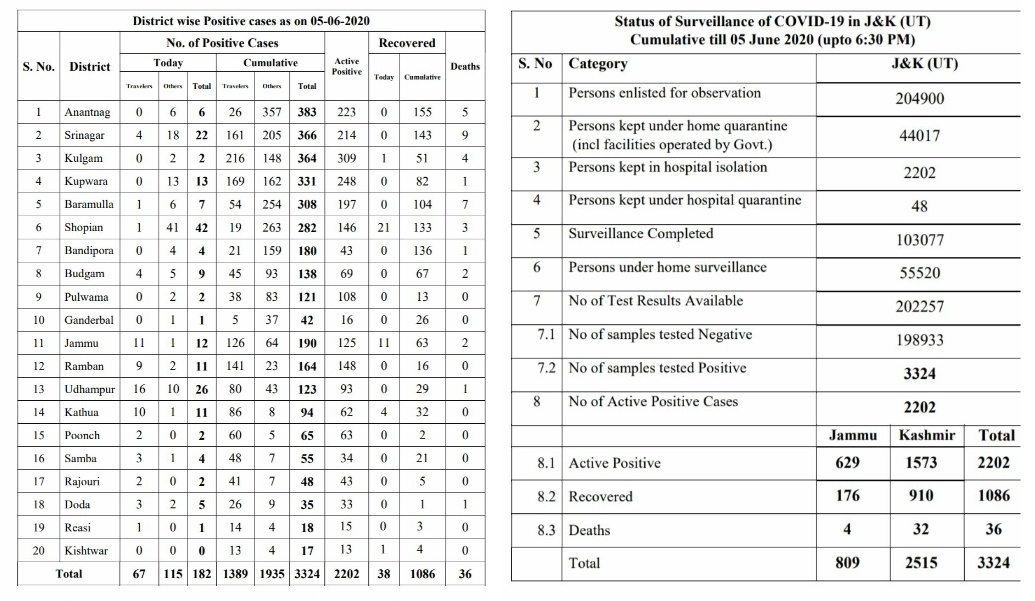 Covid-19: 5 Doctors, 7 pregnant women among 182 fesh cases in J&K