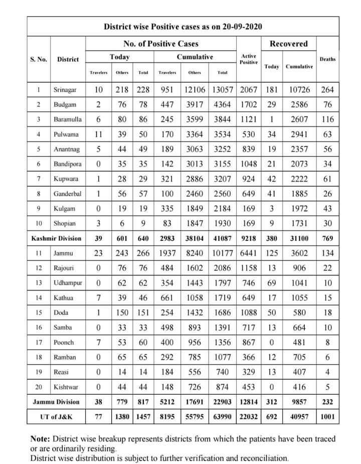 14 more deaths take Covid-19 death toll past 1000; 1457 fresh cases reported