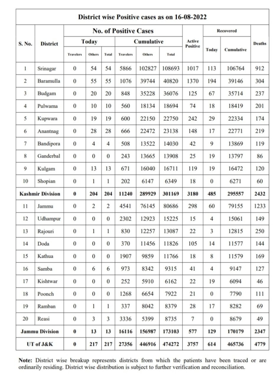 217 New Covid Cases Reported In Jammu & Kashmir