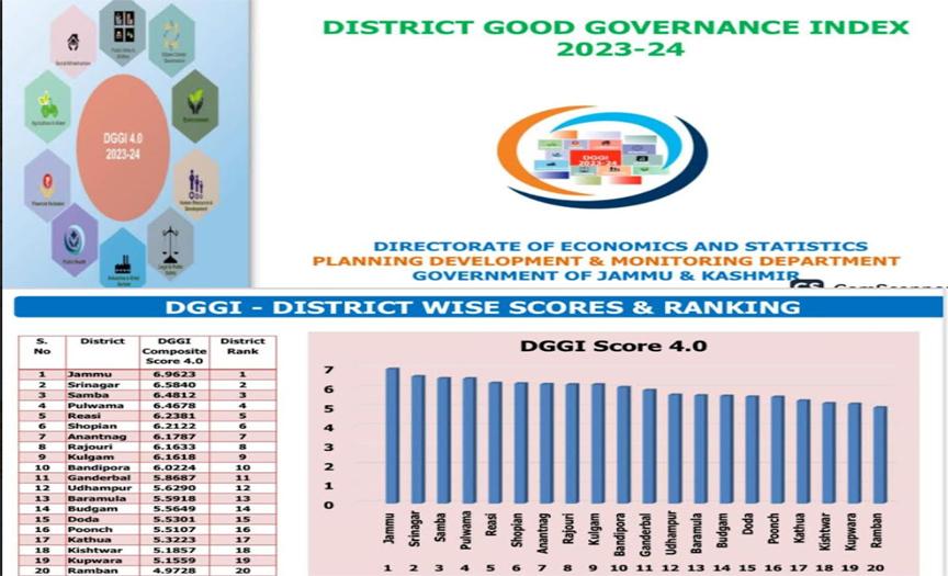 DGGI 4.0: Srinagar emerges top performing district in J&K in key sectors