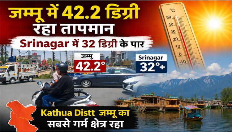 जम्मू में 42.2 डिग्री रहा तापमान, #Srinagar में 32 डिग्री के पार; #Kathua Distt जम्मू का सबसे गर्म क्षेत्र रहा